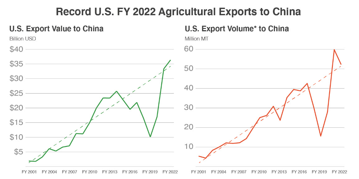 guerre commerciale USA Chine - US exports to China - Trade Data Monitor LLC