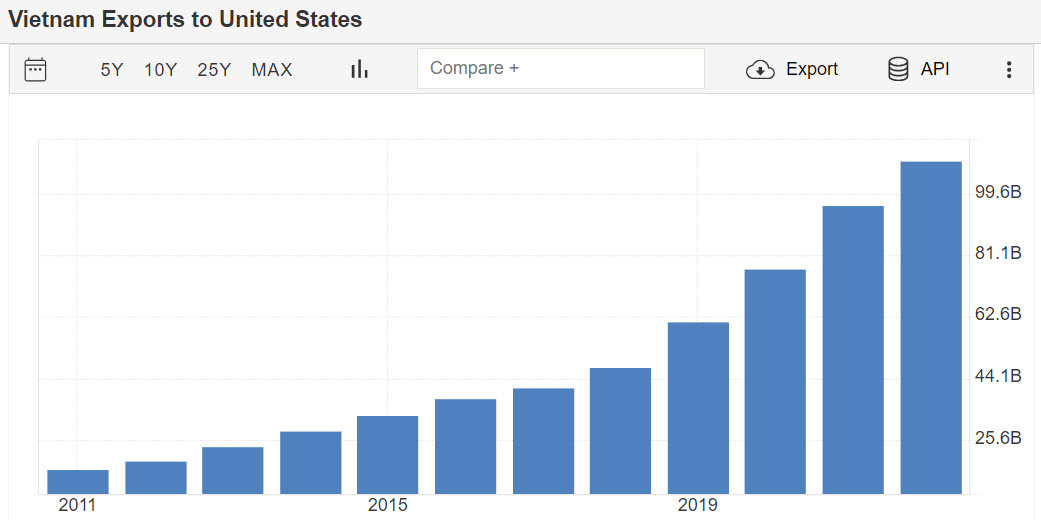 guerre commerciale USA Chine - Vietnam exports to US - tradingeconomics.com