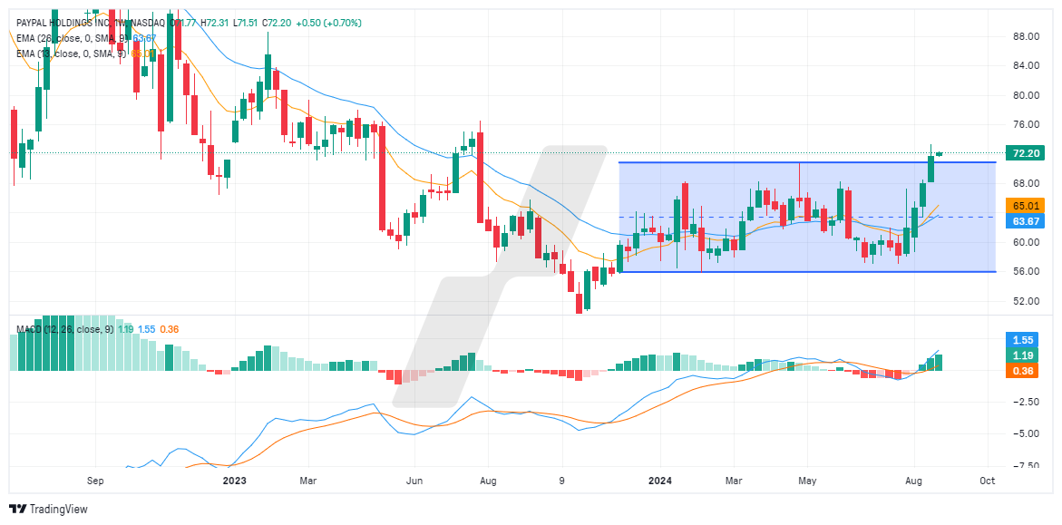 Fintech - analyse technique PayPal - graphique