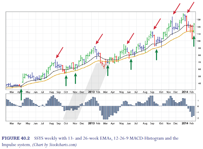 momentum trading - exemple Stratasys - A. Elder, The New Trading for a Living