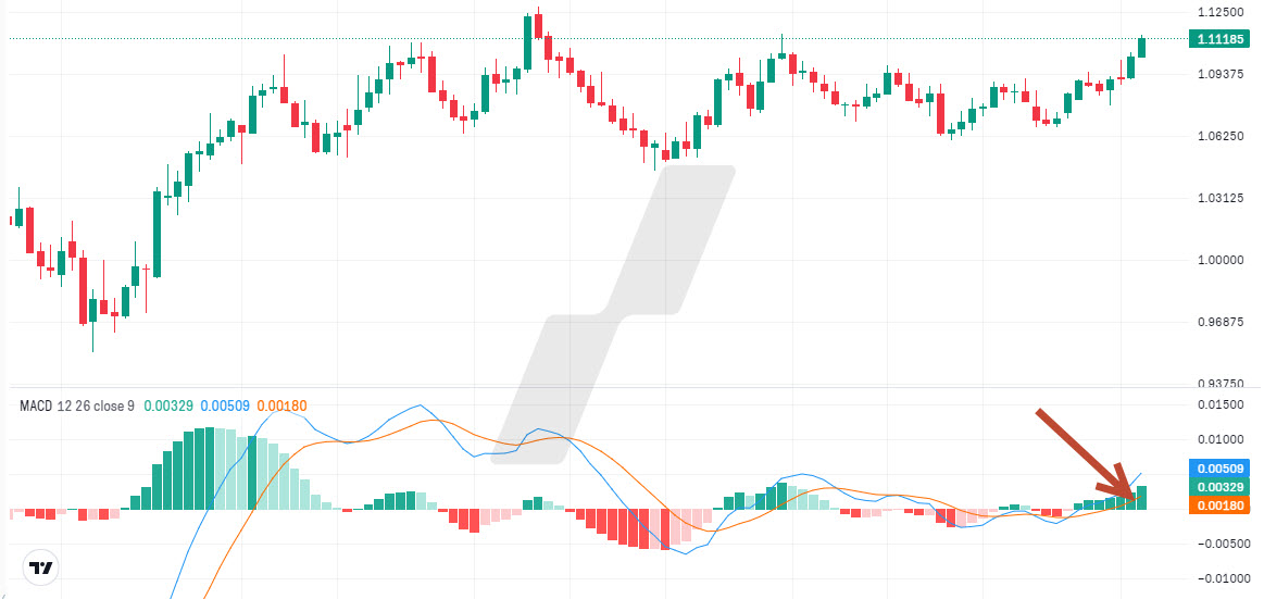 momentum trading - indicateurs de momentum - MACD