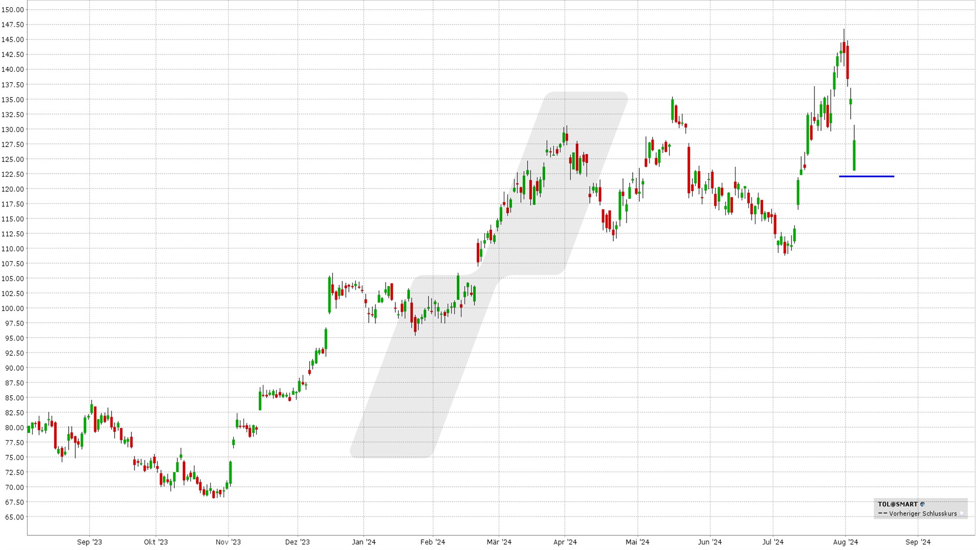 options en pratique - trader résultats trimestriels Toll Brothers - graphique