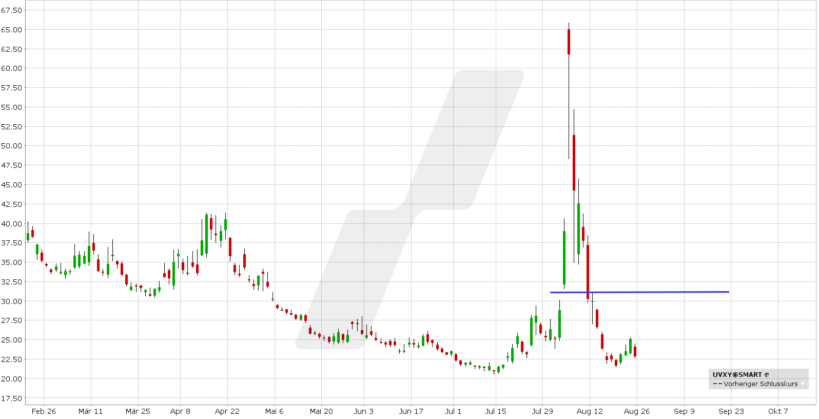 options en pratique - bear call spread UVXY - graphique UVXY