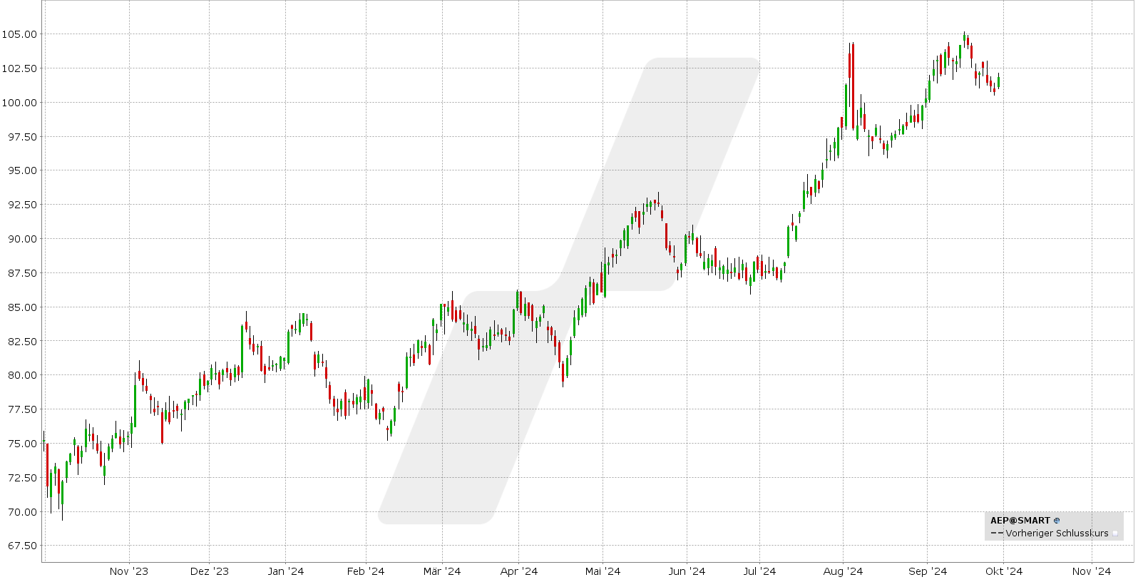 options en pratique - meilleurs actions octobre - graphique AEP