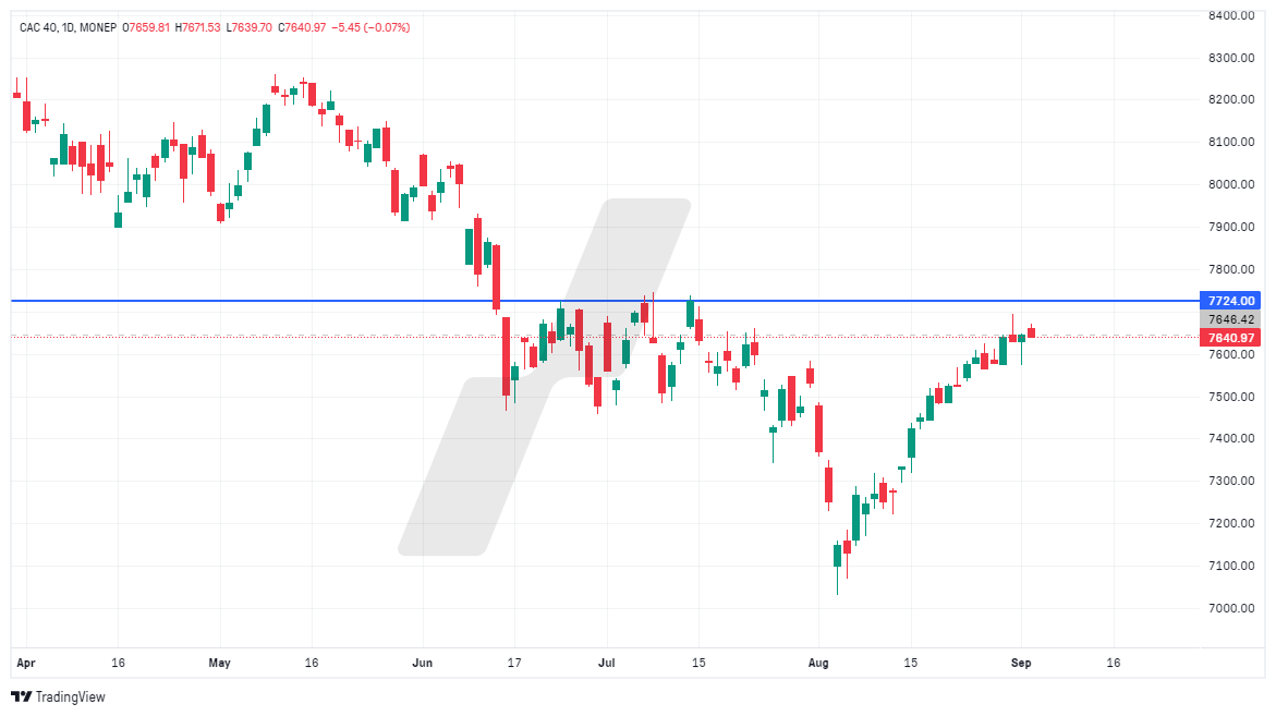 analyse technique CAC 40 - graphique CAC 40 - 030924