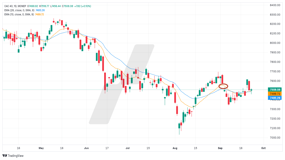 analyse technique CAC 40 - graphique CAC 40 - 240924