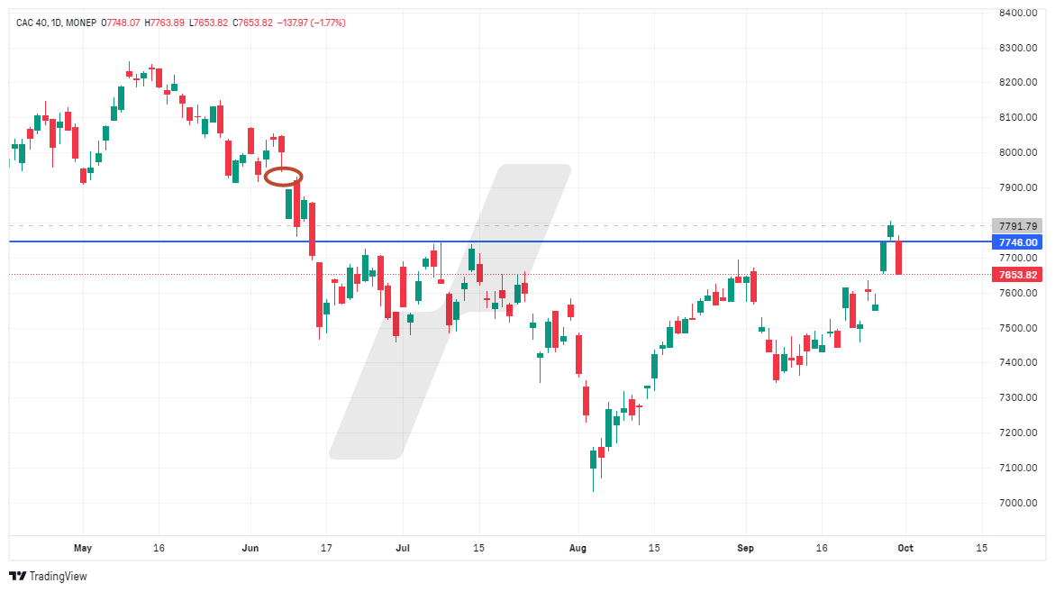 analyse technique CAC 40 - graphique CAC 40 - 300924