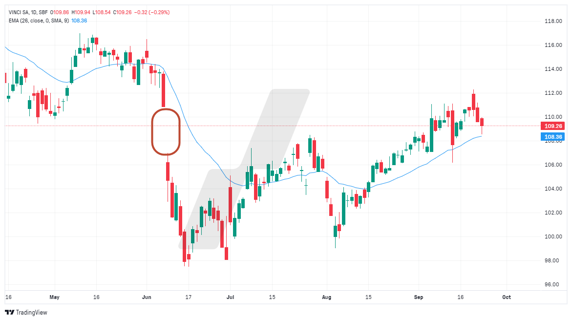 analyse technique CAC 40 - graphique Vinci - 240924