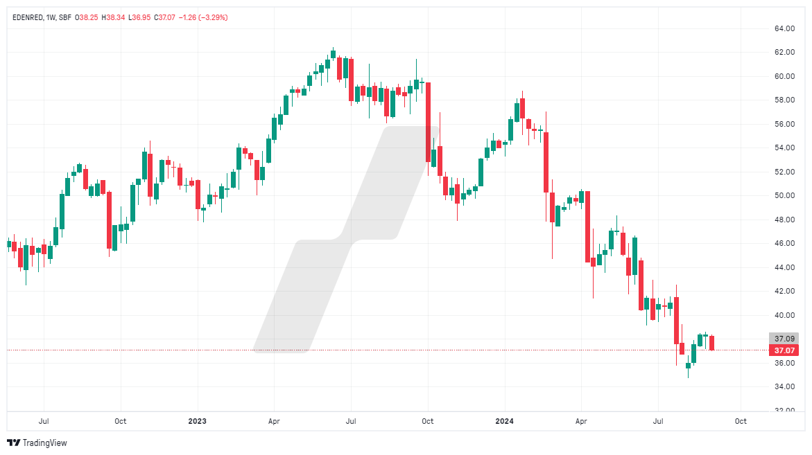 analyse technique CAC 40 - graphique Edenred - 030924