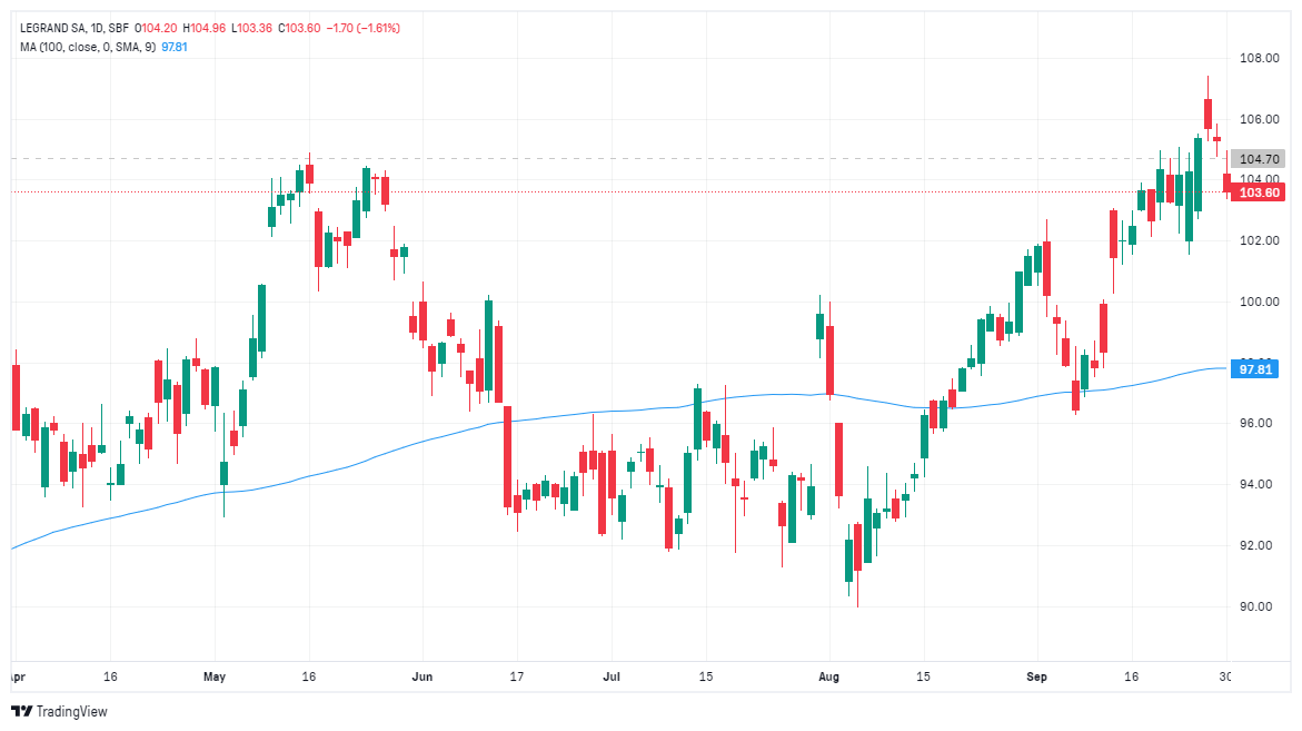 analyse technique CAC 40 - graphique Legrand - 300924