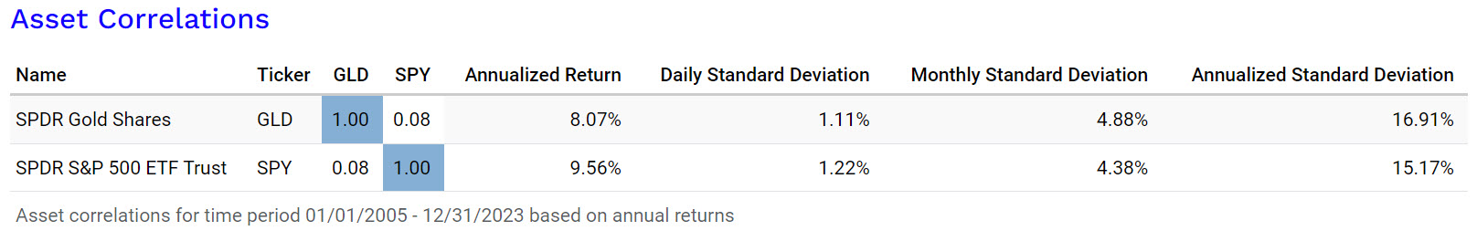 or et bourse - corrélation GLD et SPY 20 ans