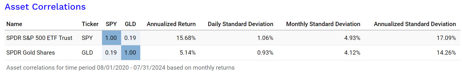 or et bourse - corrélation GLD et SPY