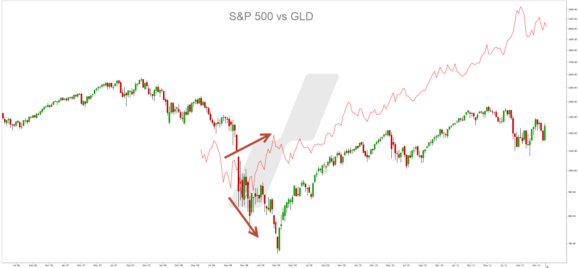 or et bourse - graphique S&P 500 vs GLD crise 2007