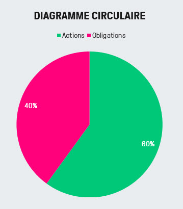 protéger ses gains - limiter ses pertes - diagramme circulaire