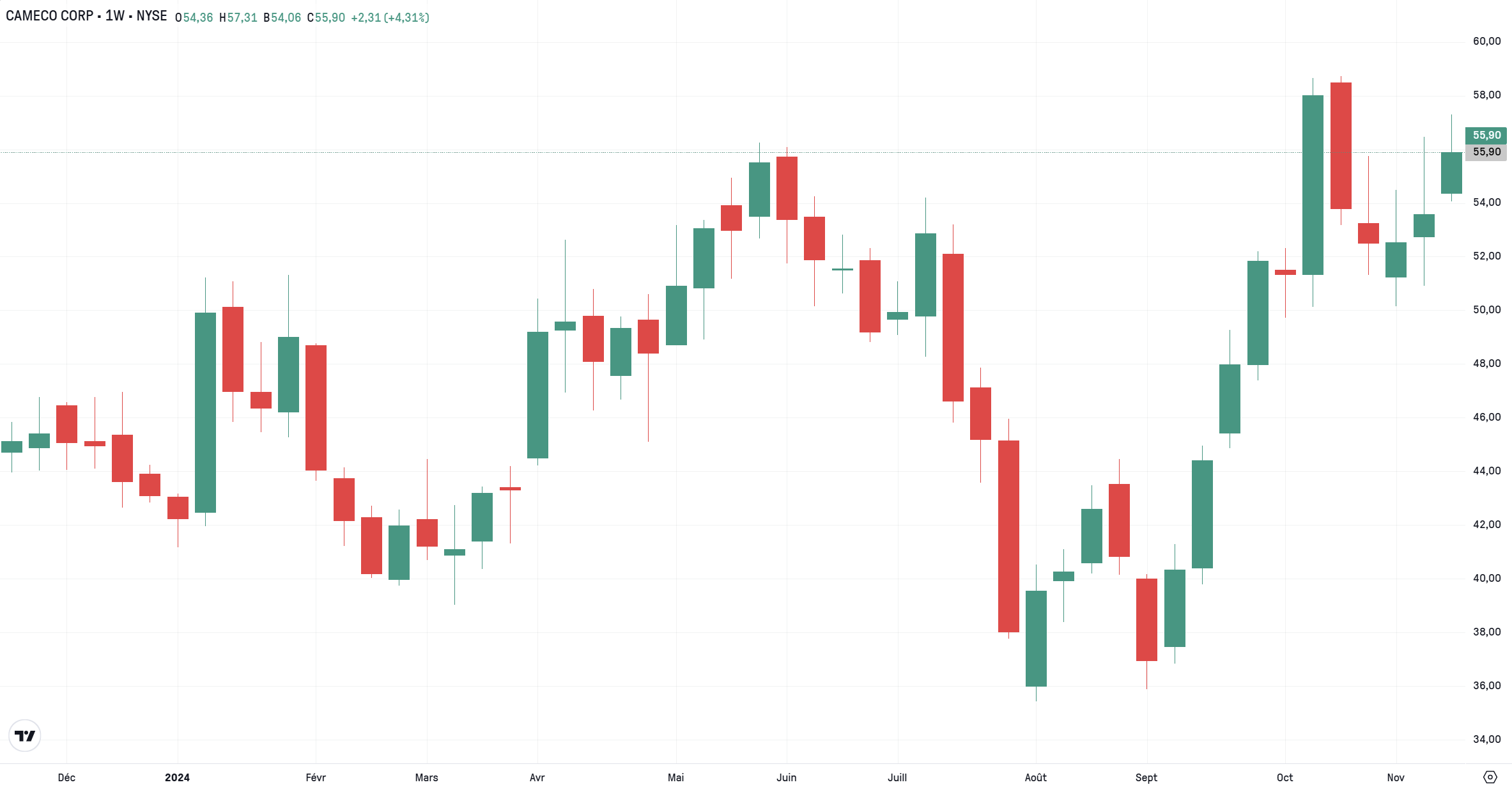 meilleures actions uranium - graphique Cameco