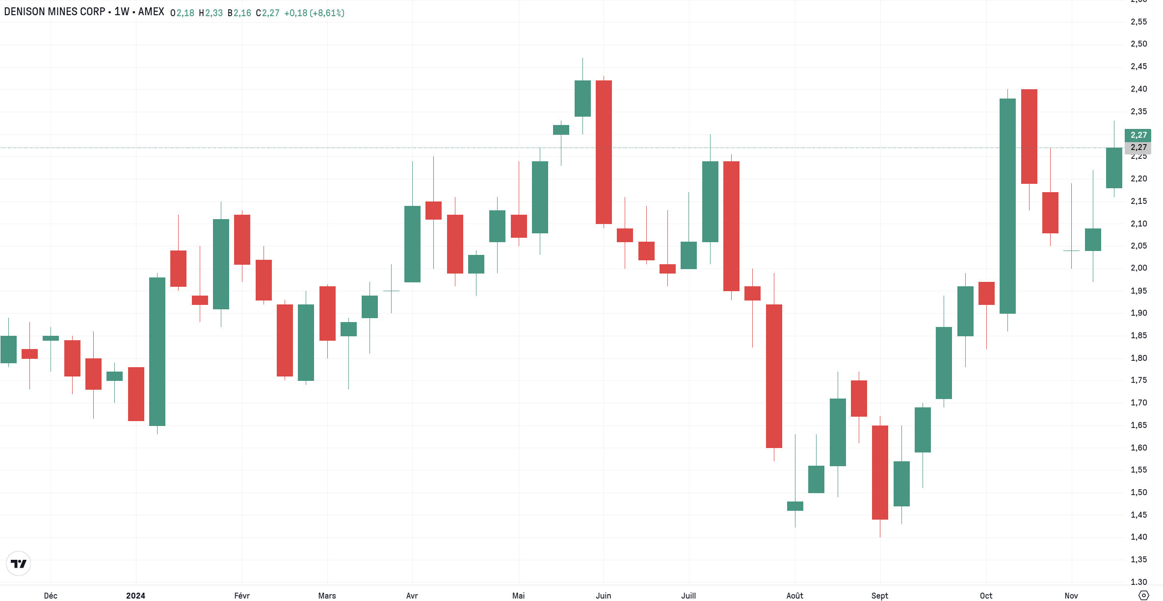 meilleures actions du secteur de l'uranium - graphique Denison