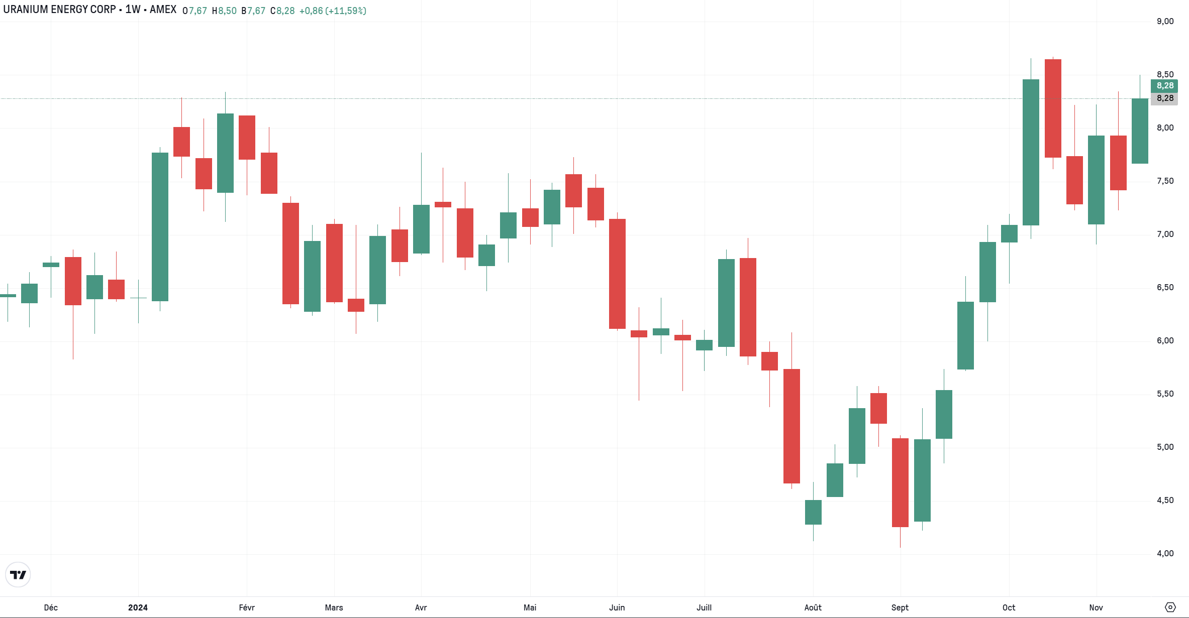 meilleures actions du secteur de l'uranium - graphique Uranium Energy Corp