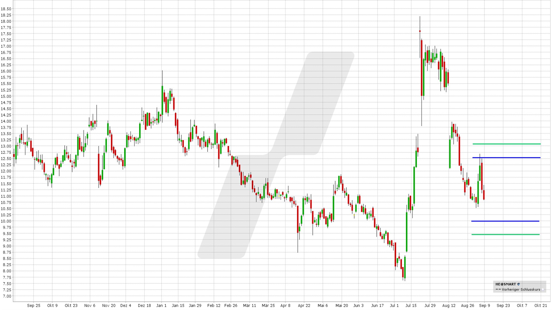 options en pratique - iron condors - graphique Hawaiian Electric Industries