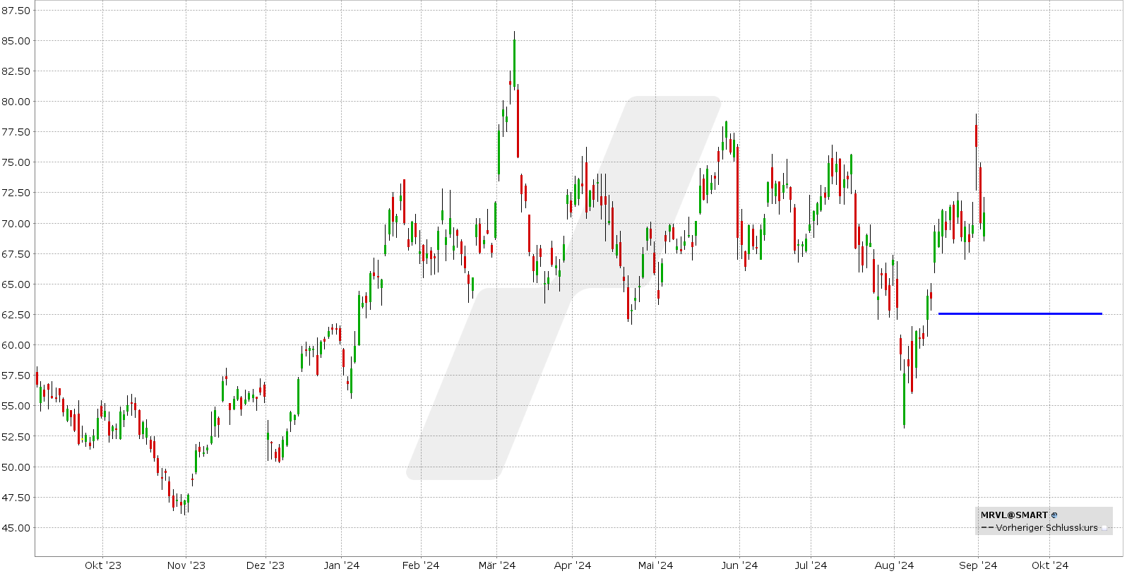 options en pratique - bull put spreads - graphique MRVL