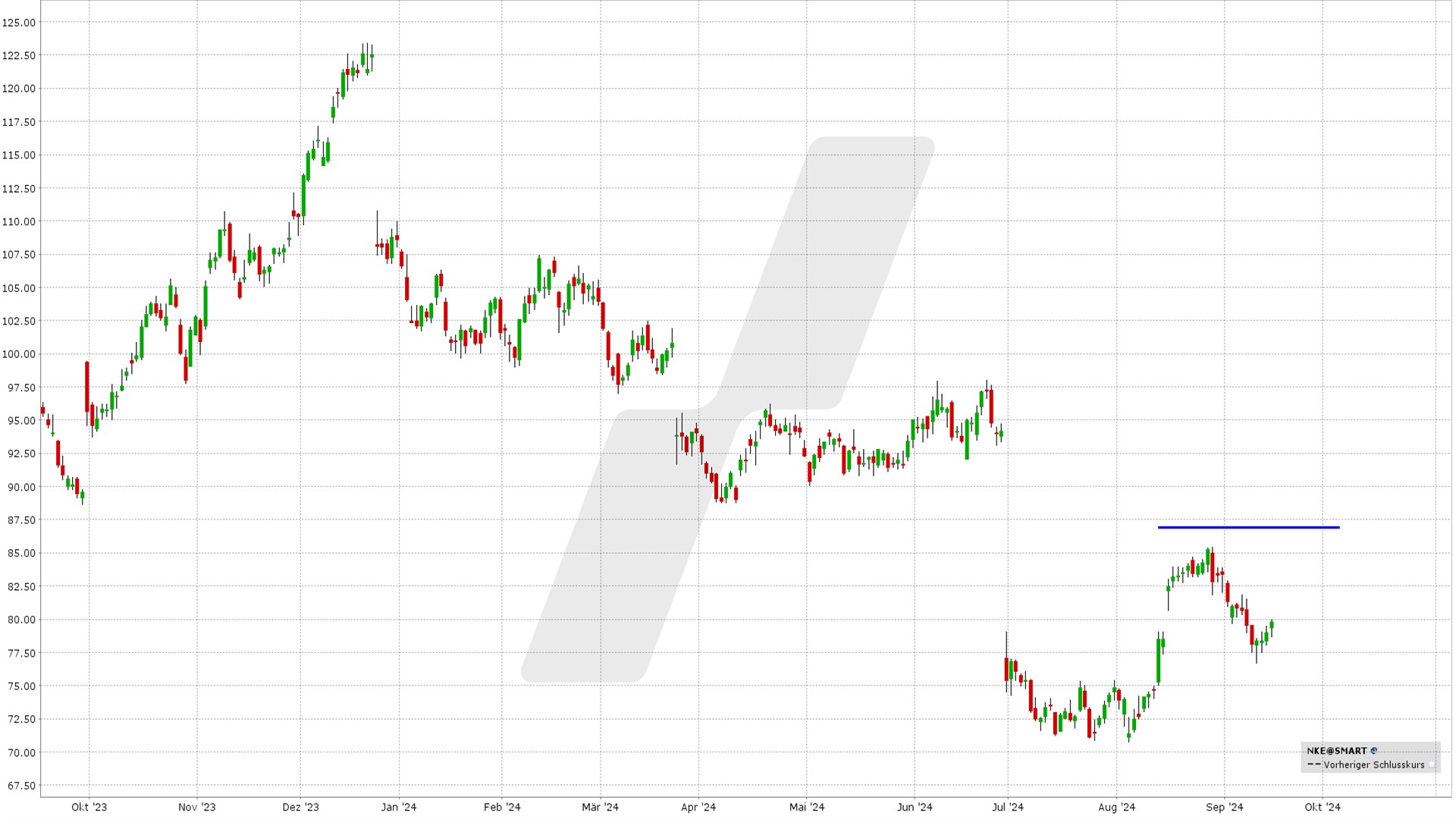 options en pratique - résultats trimestriels Nike - graphique 1 an