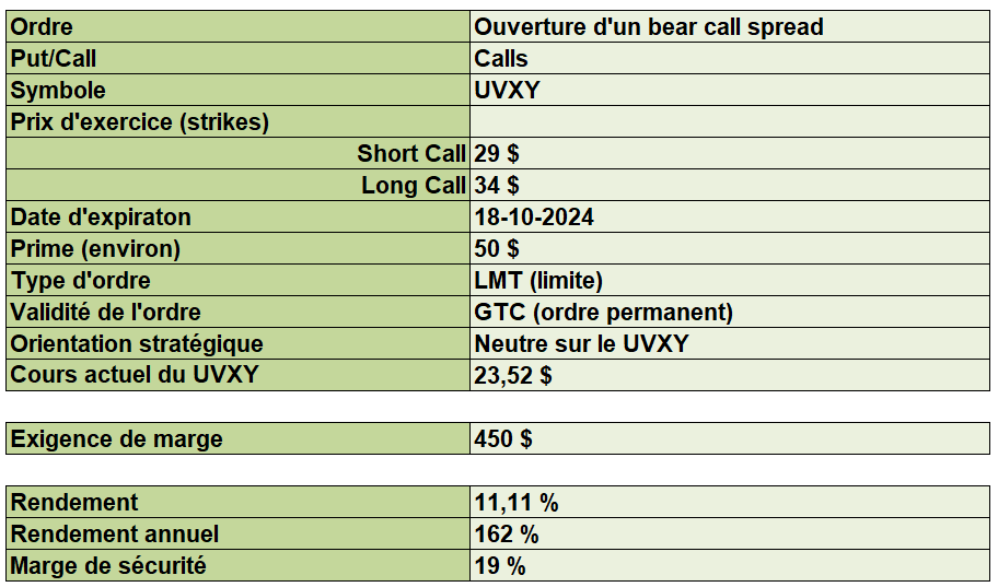 options en pratique - bear call spread UVXY - données du trade