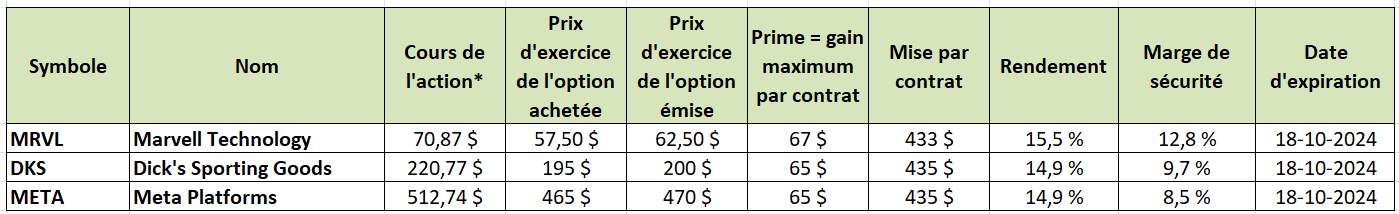 options en pratique - bull put spreads - MRVL - DKS - META