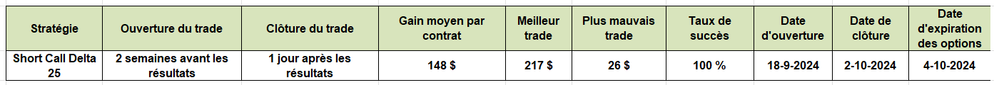 options en pratique - résultats trimestriels Nike - short call