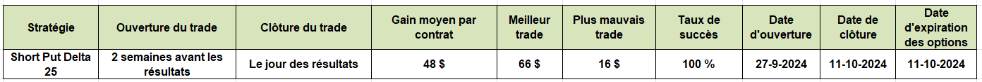 options en pratique - résultats trimestriels Wells Fargo - short put