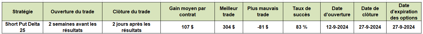 options en pratique - résultats trimestriels MU - short put