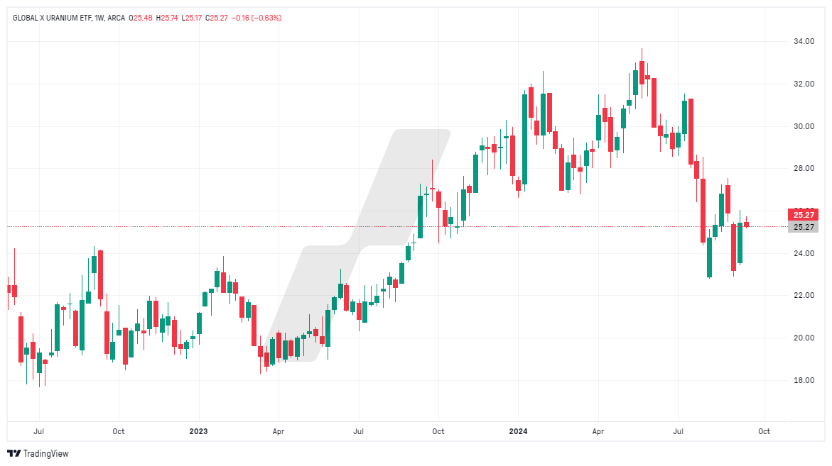 investir dans l'uranium - graphique Global X Uranium ETF