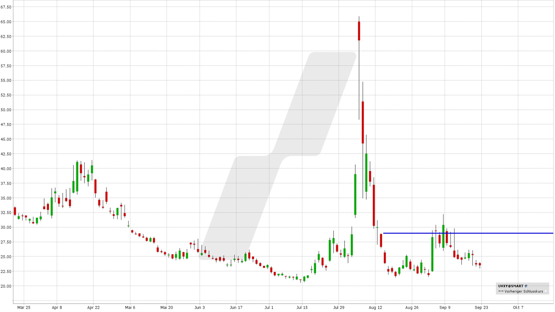 options en pratique - bear call spread UVXY - graphique