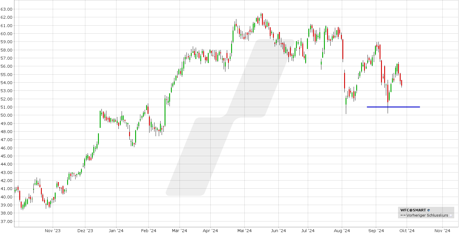 options en pratique - résultats trimestriels Wells Fargo - graphique