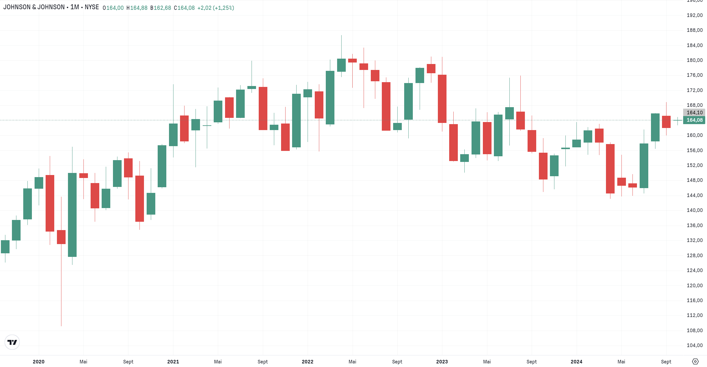 actions US à dividendes - JNJ - graphique