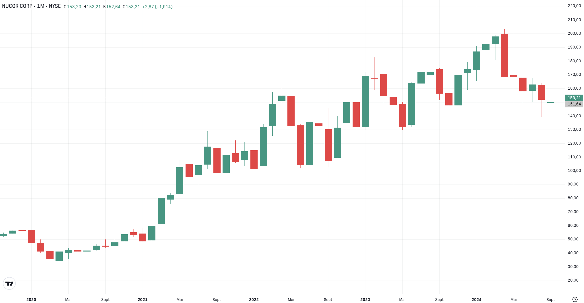 actions US à dividendes - NUE - graphique