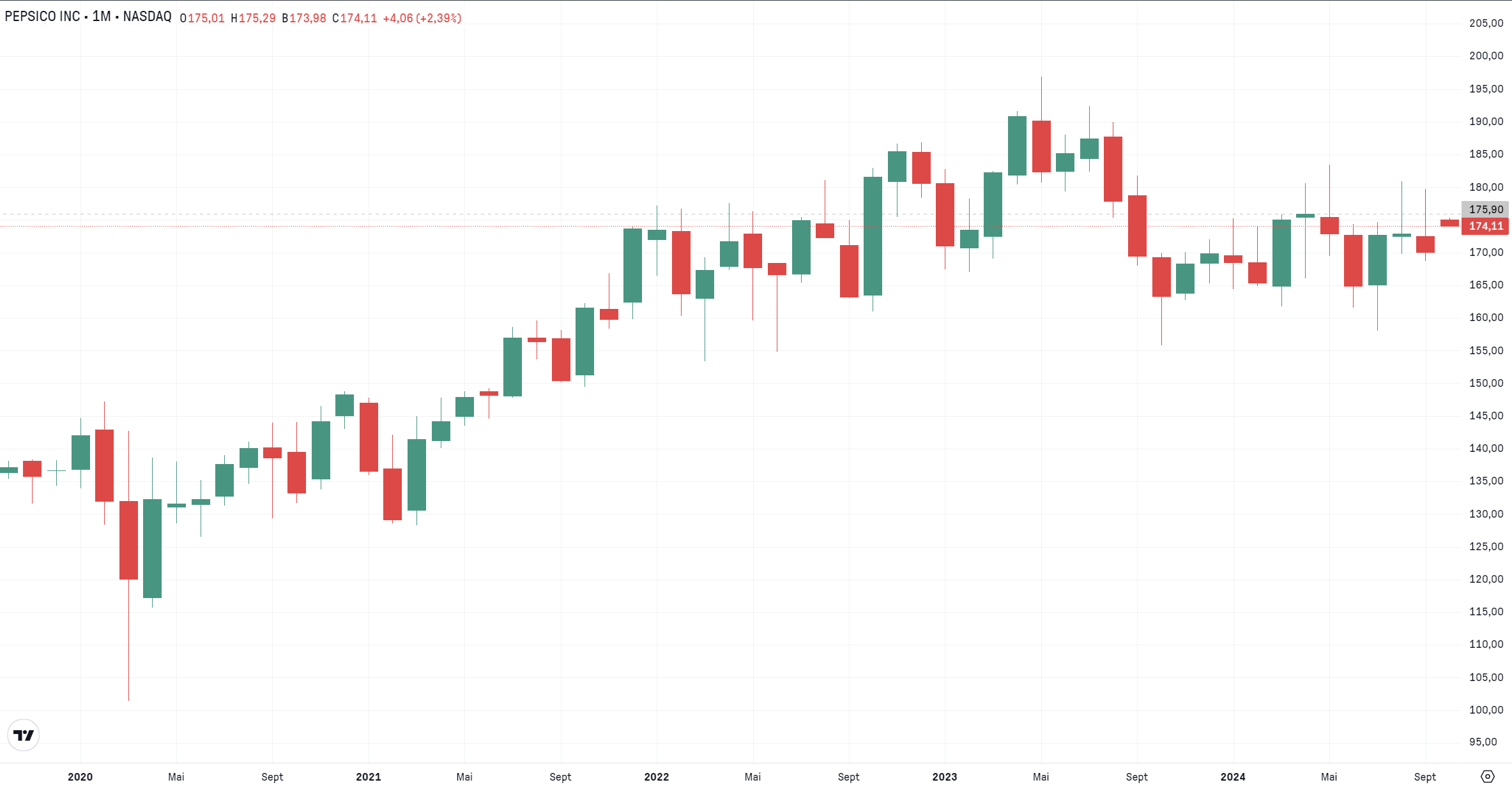 actions US à dividendes - PEP - graphique