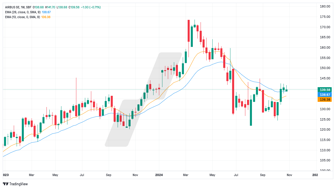 analyse technique CAC 40 - graphique Airbus - 281024