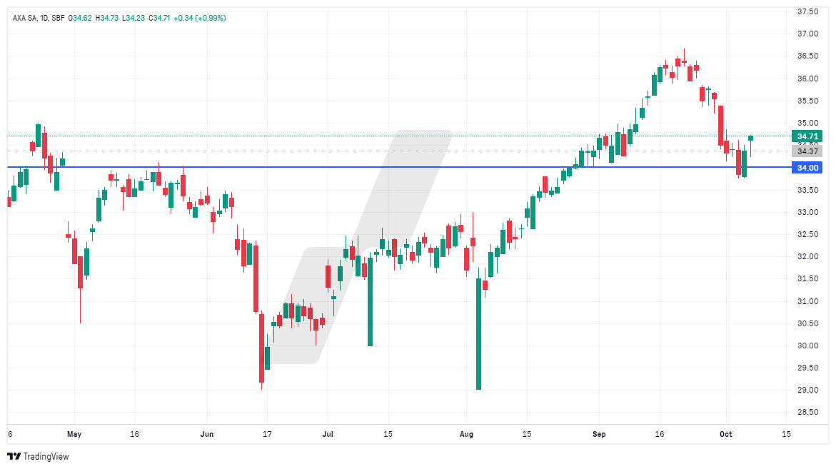 analyse technique CAC 40 - graphique AXA - 071024