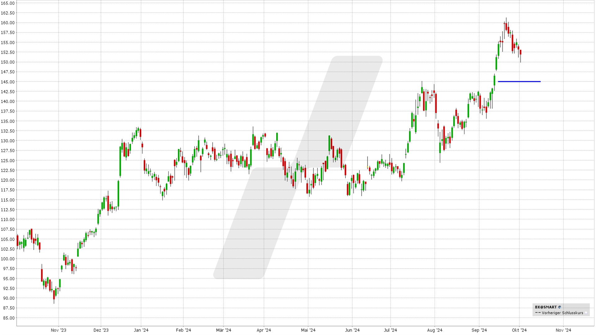 options en pratique - résultats trimestriels Blackstone - graphique