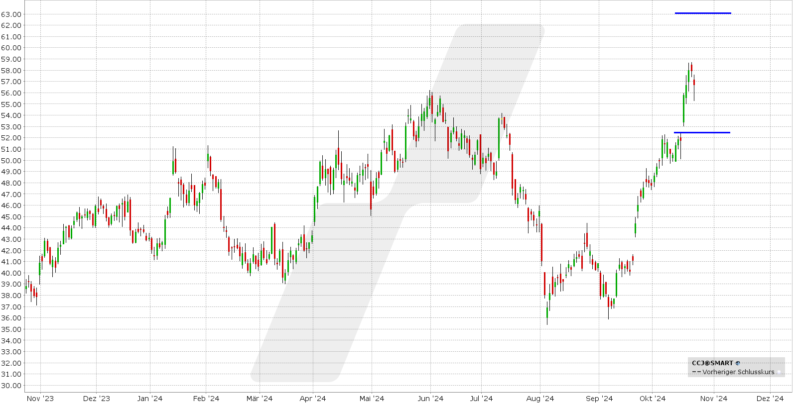 options en pratique - résultats trimestriels Cameco - graphique CCJ