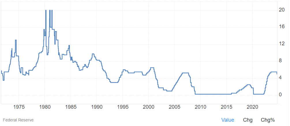 crise 2008 - fed funds rate - Trading Economics