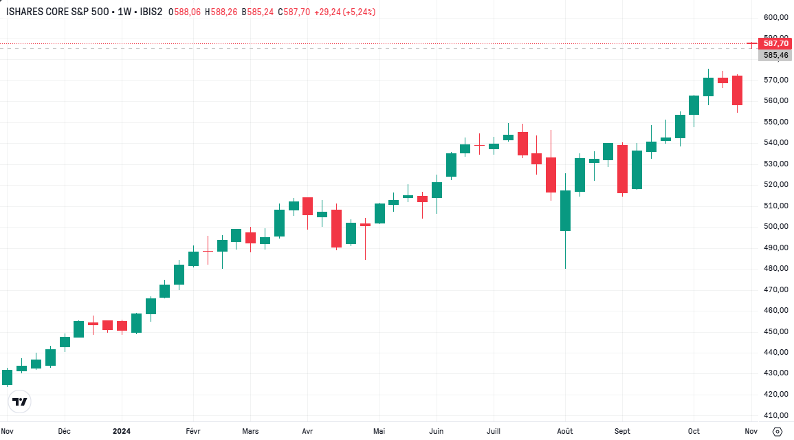 ETFs S&P 500 - iShares Core S&P 500 UCITS ETF Acc