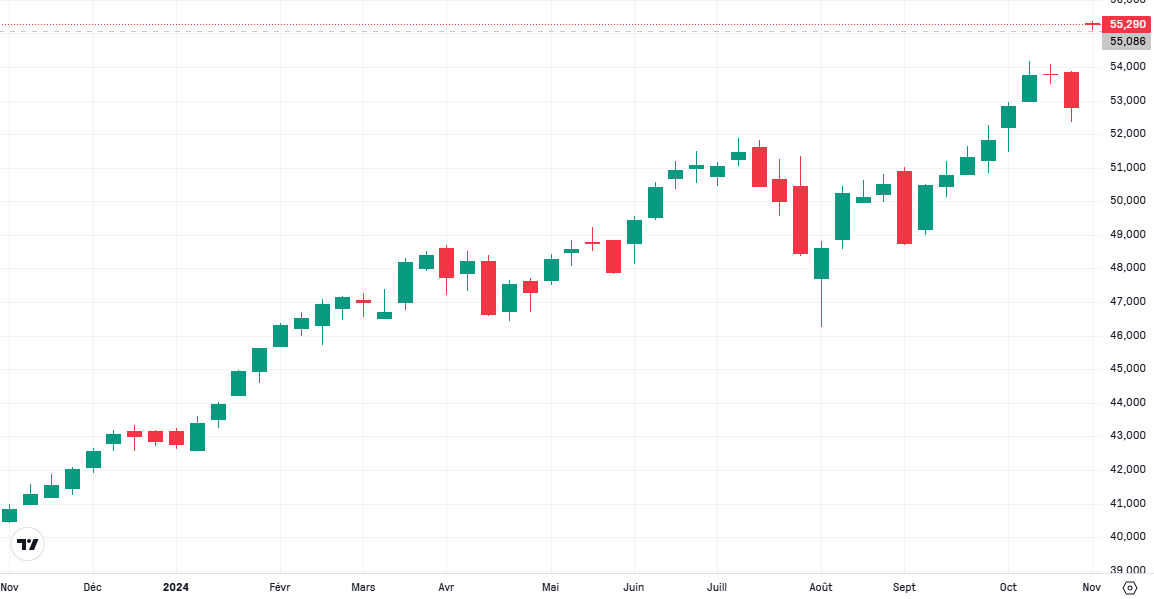 ETFs S&P 500 - iShares Core S&P 500 UCITS ETF USD Dist