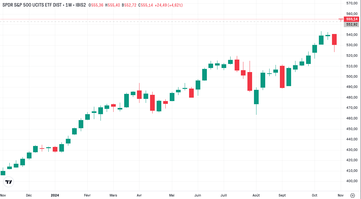 ETFs S&P 500 - SPDR S&P 500 UCITIS ETF Dist