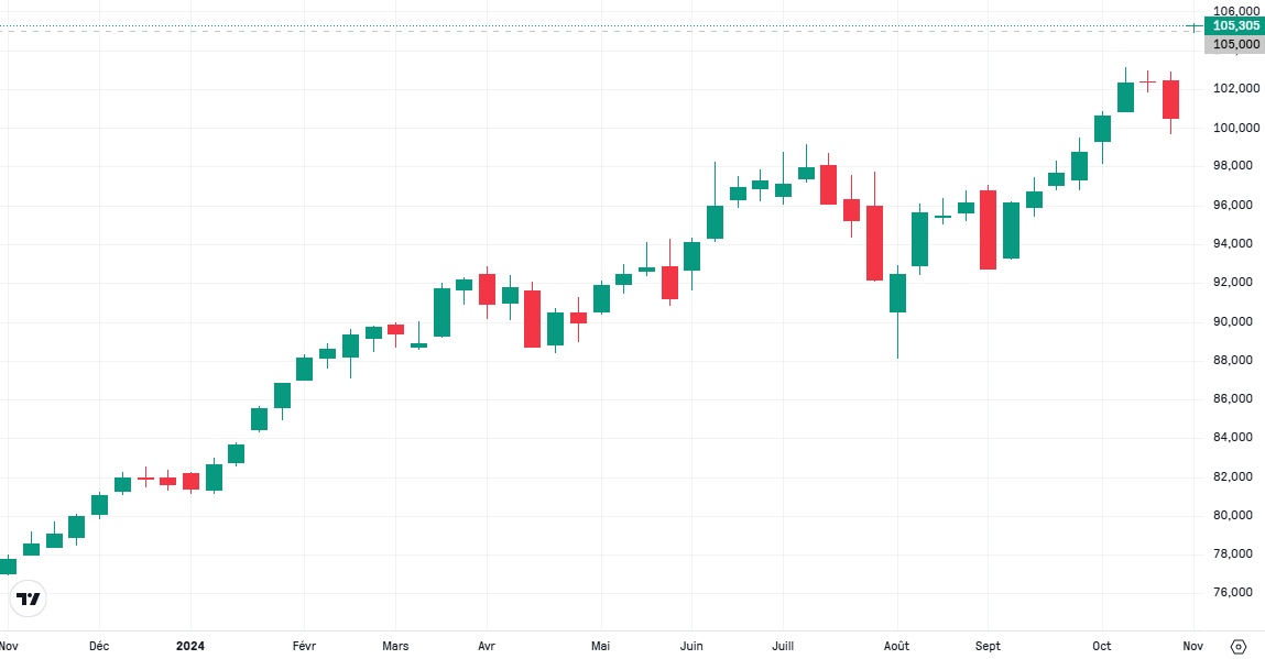 ETFs S&P 500 - Vanguard S&P 500 UCITS Dist