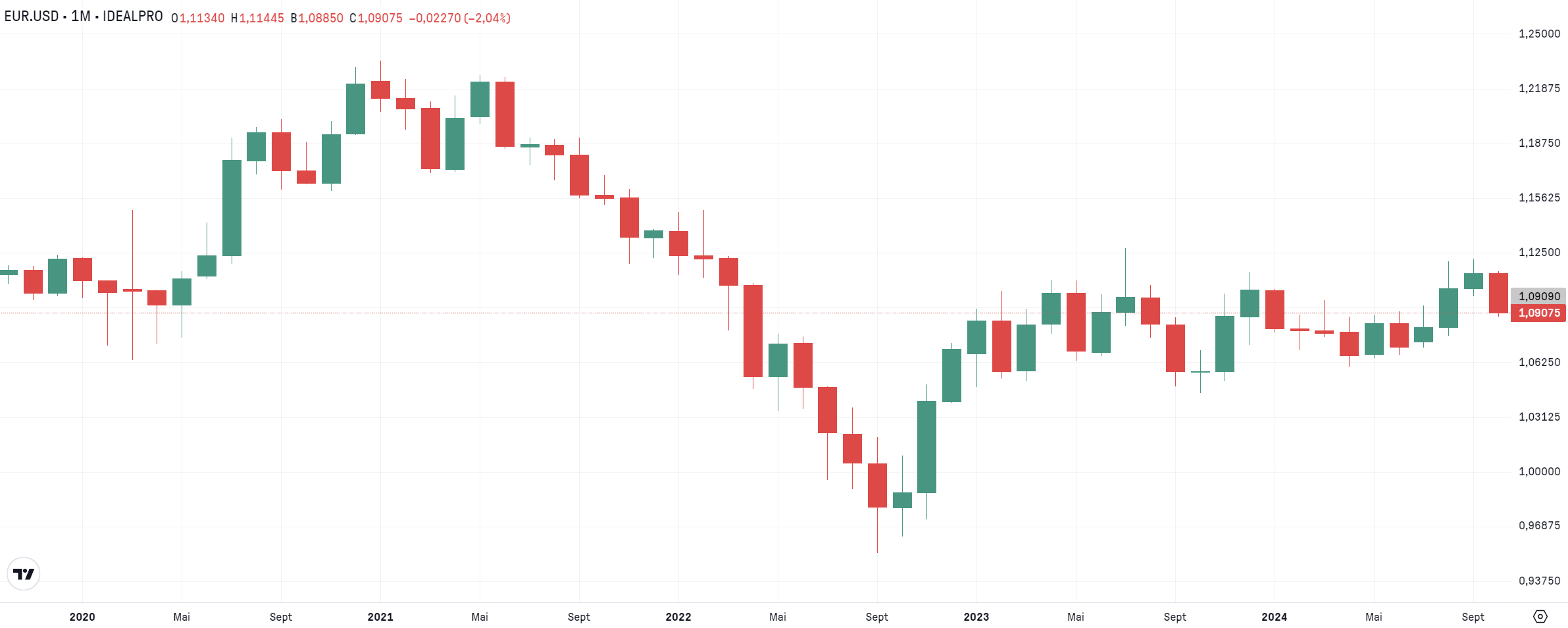 euro dollar - graphique