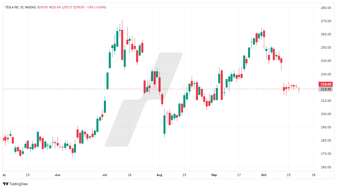 La Chronique LYNX - graphique TSLA - 221024