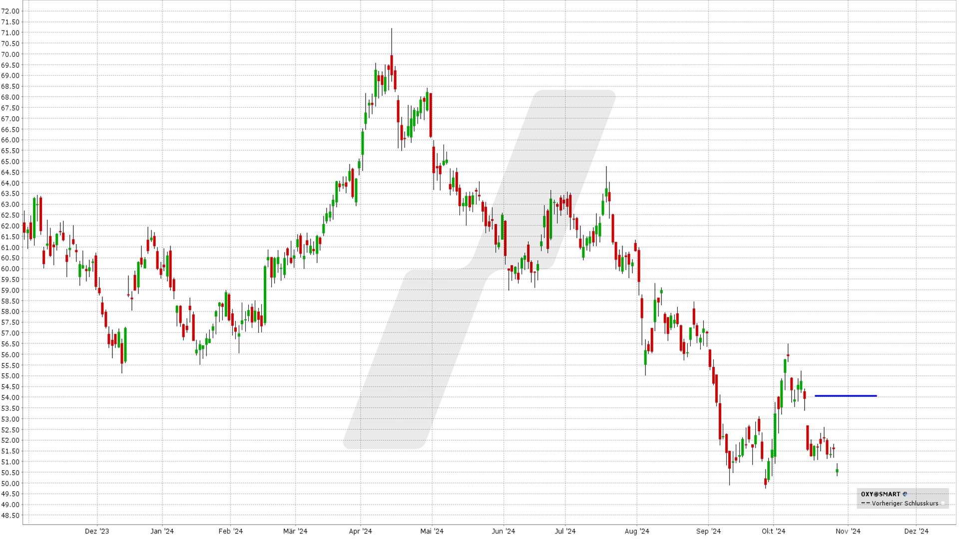 options en pratique - résultats trimestriels OXY - graphique