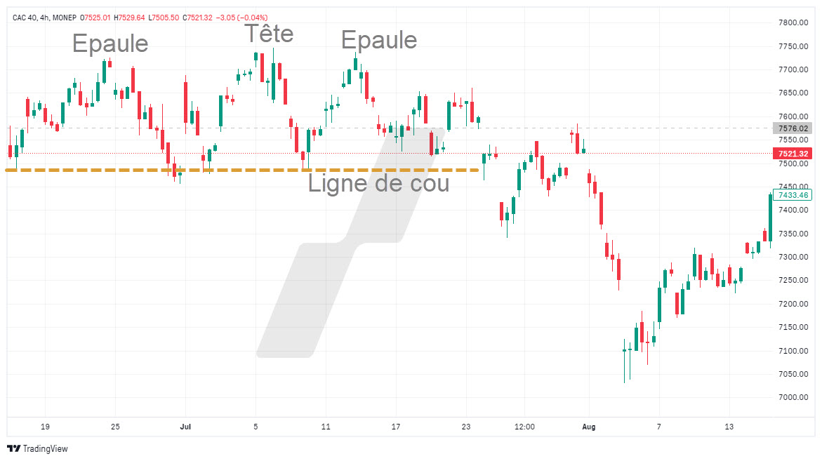 signaux de vente bourse - vente trading - tête épaules