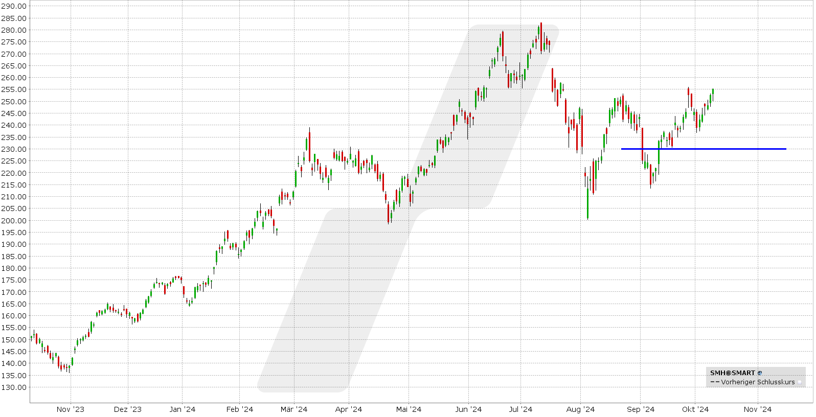 options en pratique - ETFs américains - graphique SMH