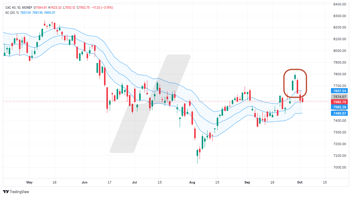 surachat - survente - graphique CAC 40